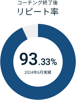 コーチング終了後リピート率93.33%